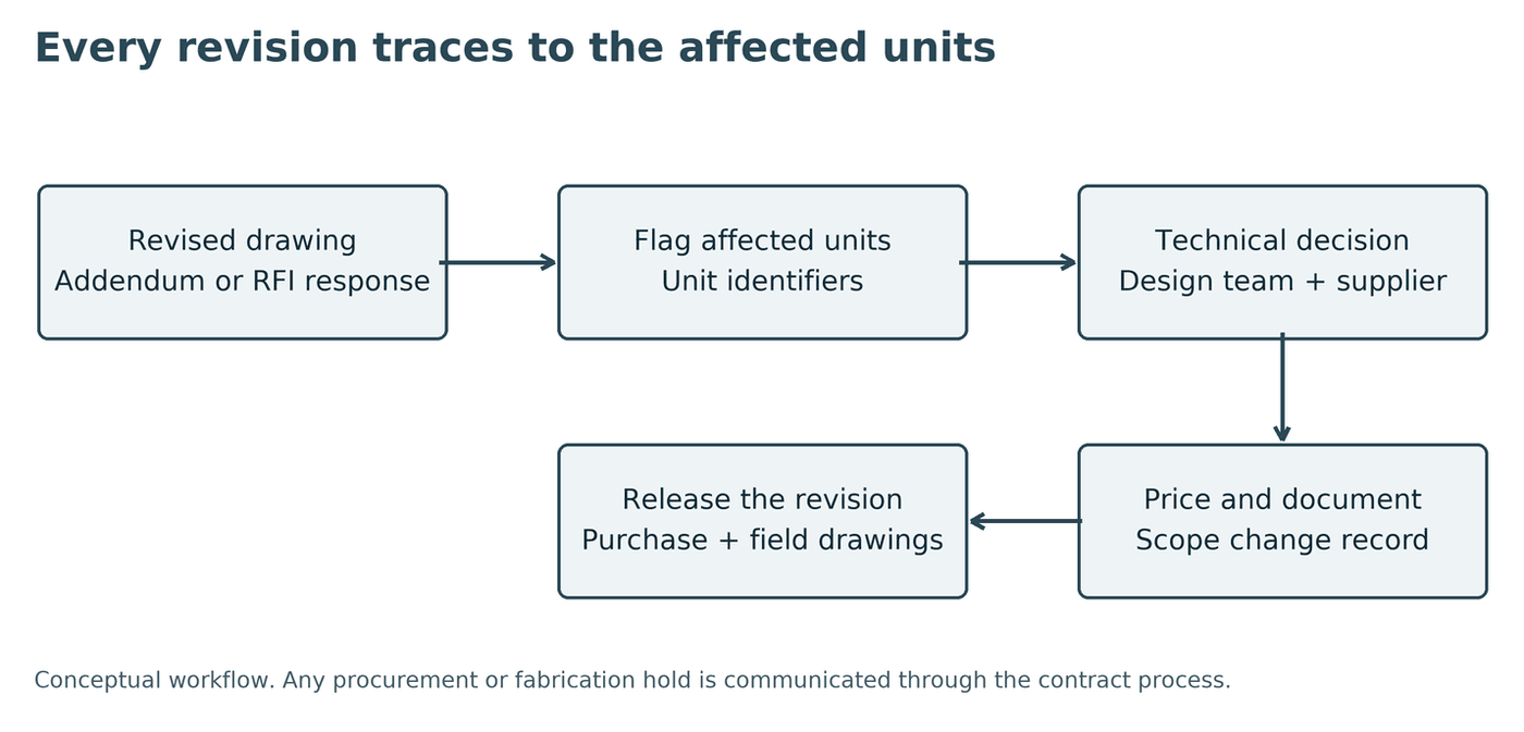 Workflow diagram for a window package revision: revised drawing, flag affected units, technical decision, price and document, release the revision